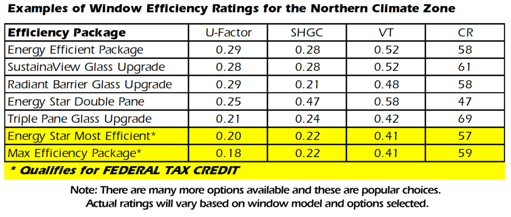 Energy efficiency ratings in Manchester, NH for popular window options.